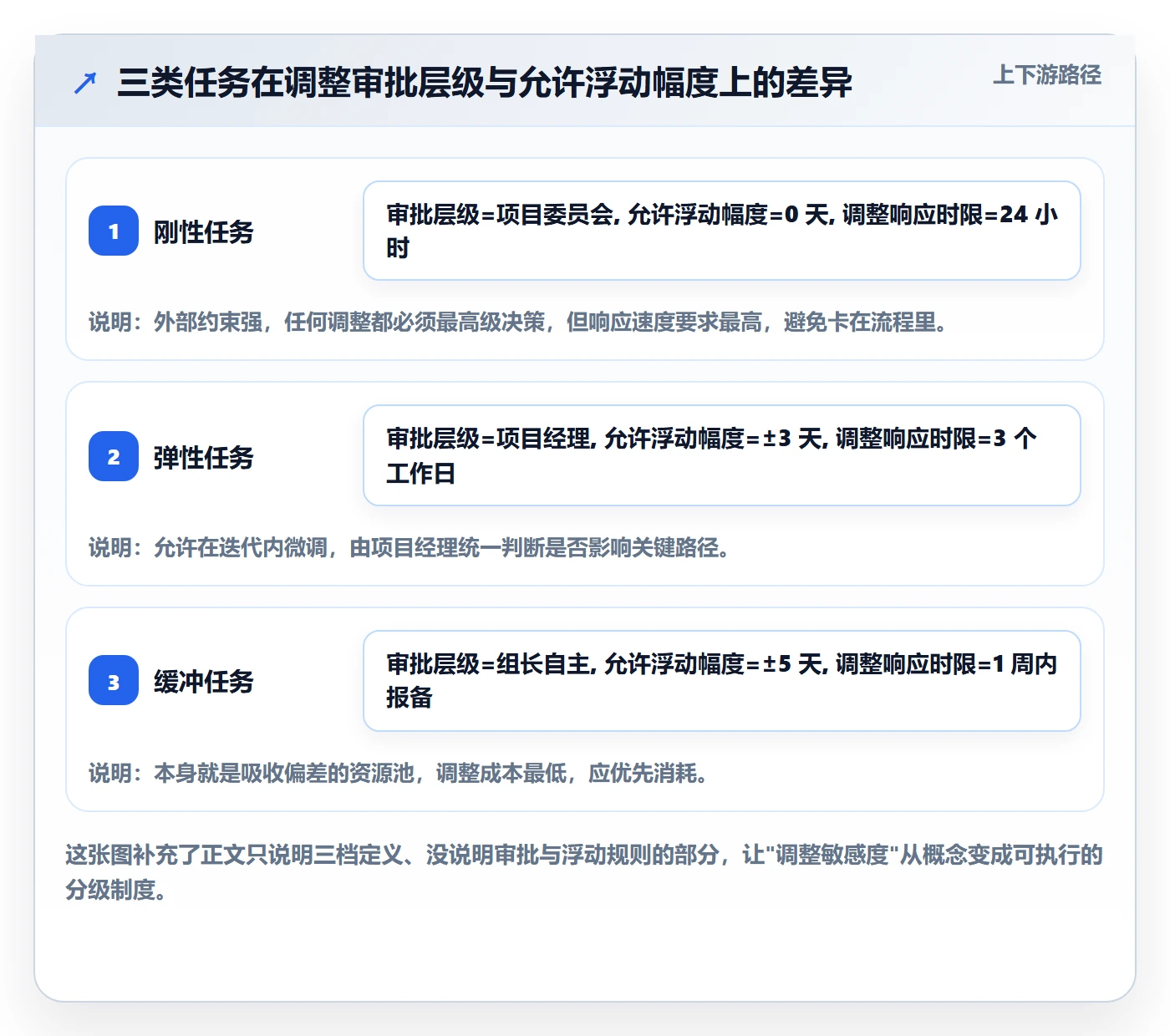 计划调整怎么做？项目经理落地方案：项目规划从0到1