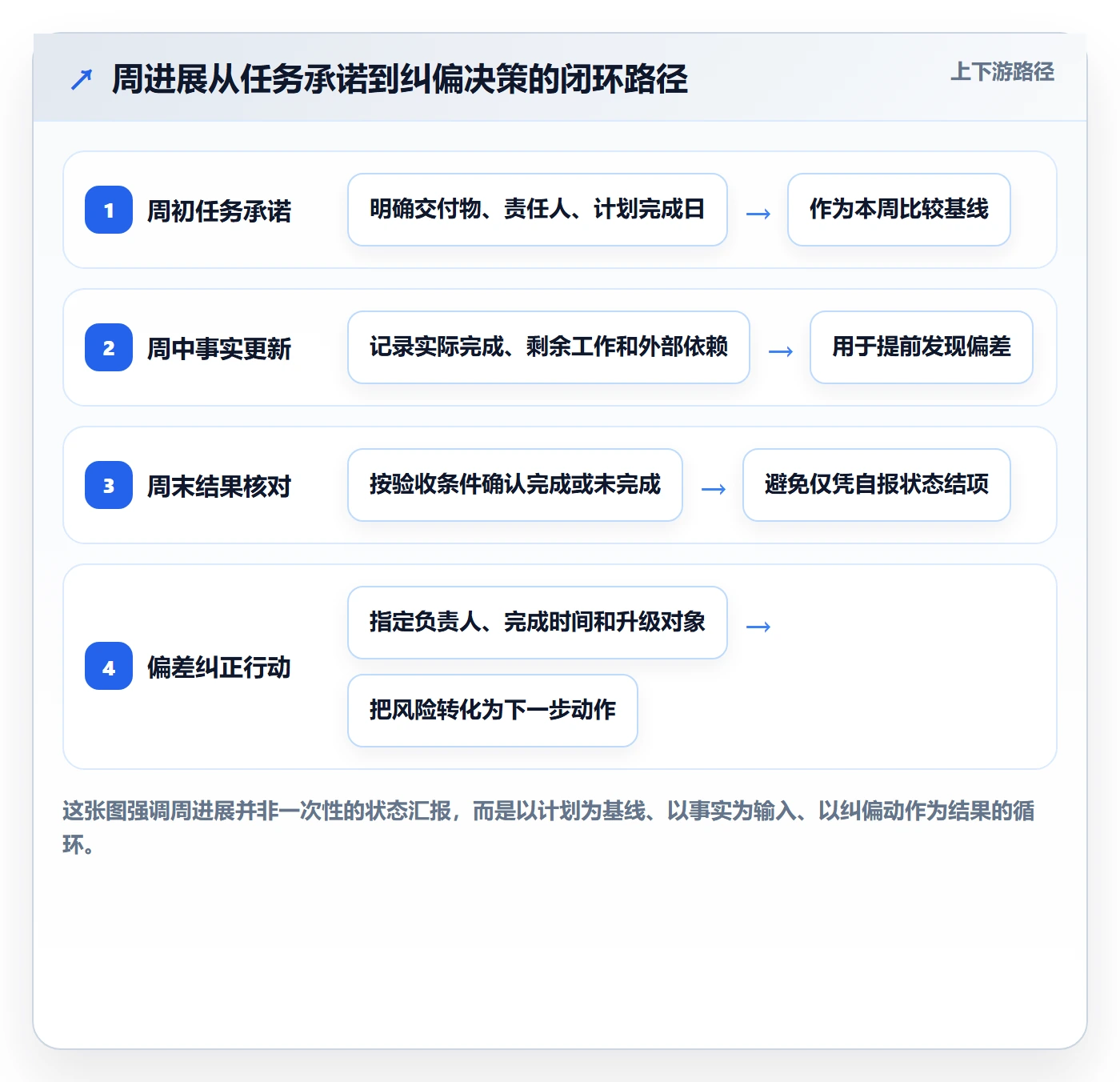 周进展管理指南：项目成员如何做好进度跟踪，实操方法全流程