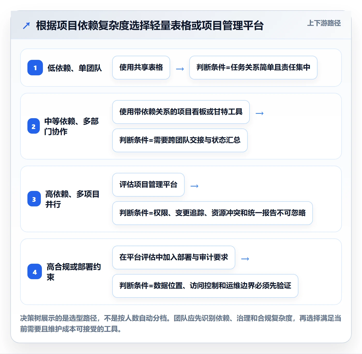 任务条怎么做?跨部门团队风险控制:甘特图从0到1