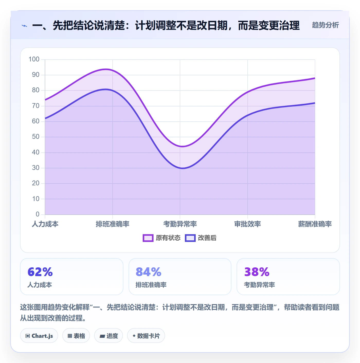 计划调整实操方法：PMO提升项目规划效率的效率提升方法与模板