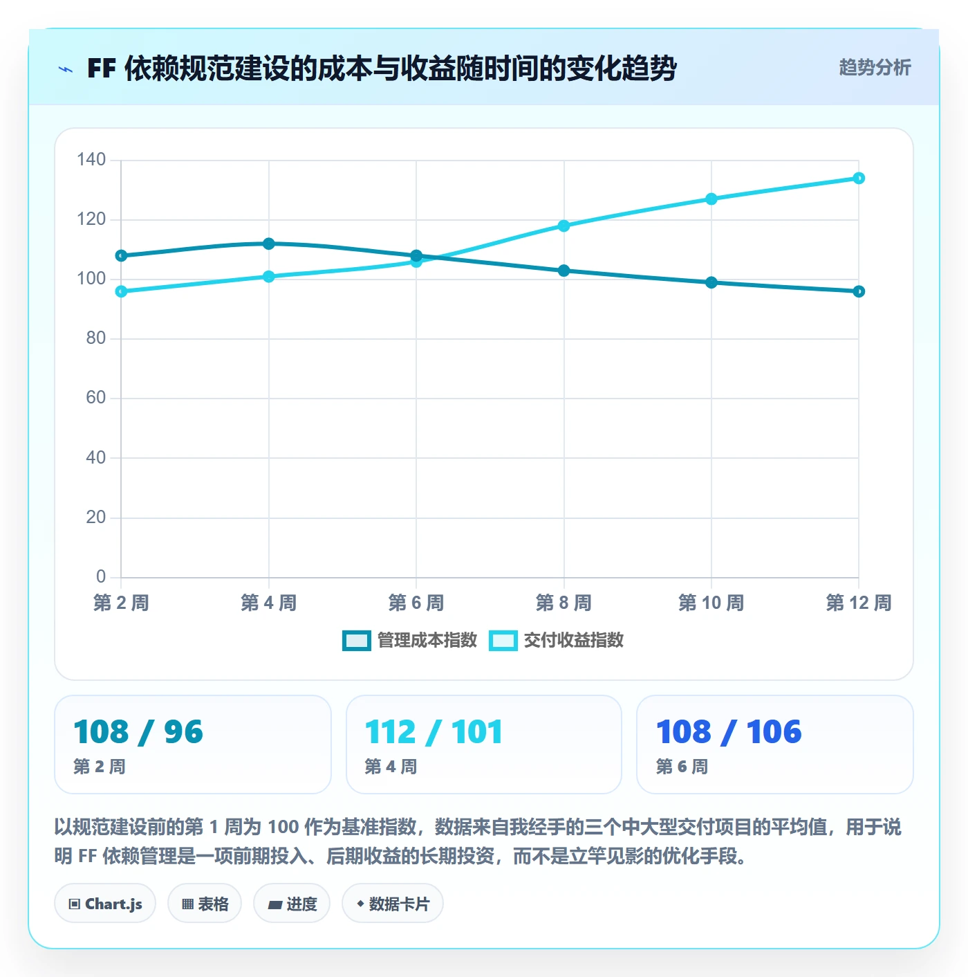 FF流程与规范:项目负责人任务依赖落地方案关键指标