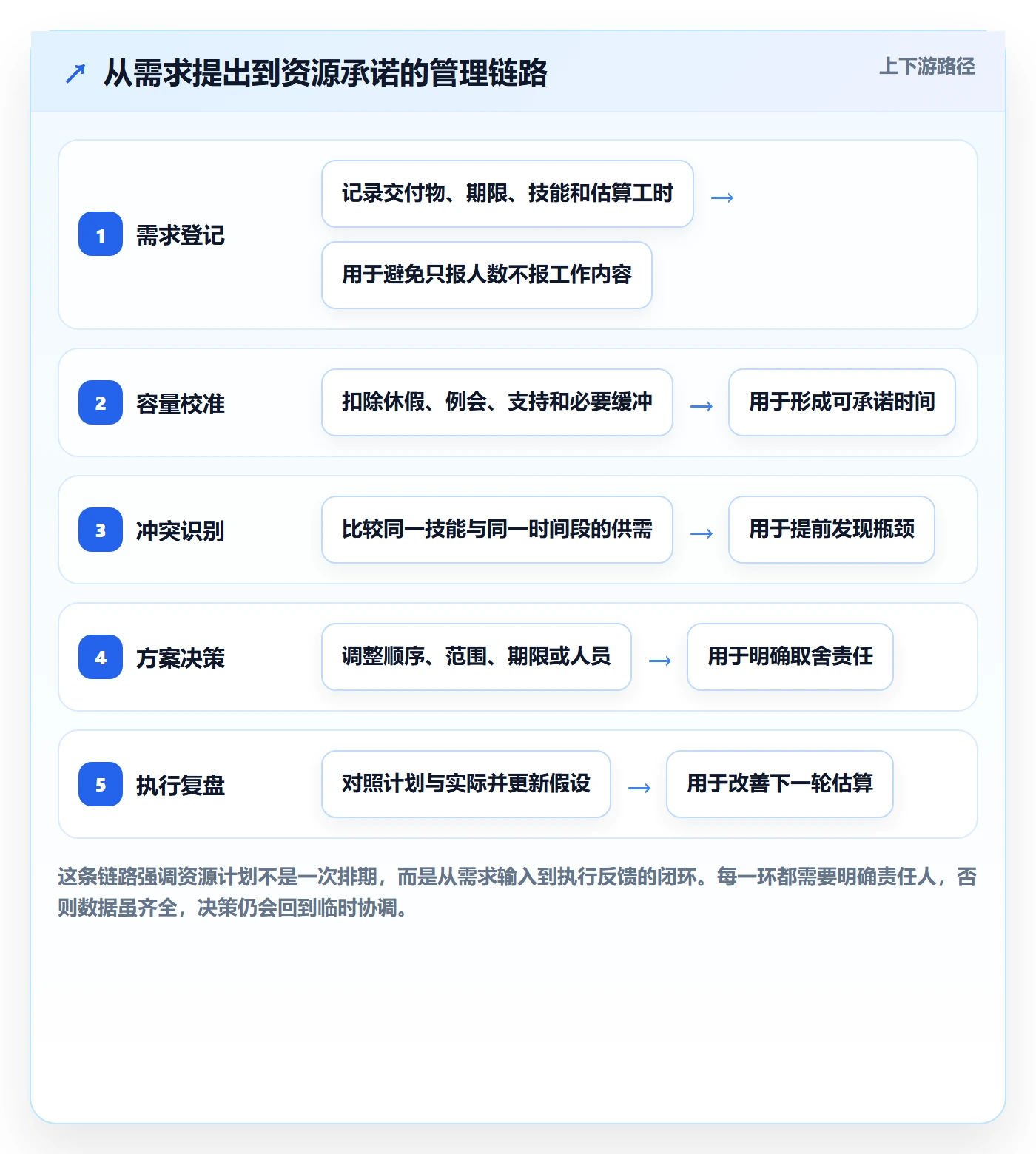 资源负载落地方案：企业管理者开展人力资源计划的协同管理案例解析