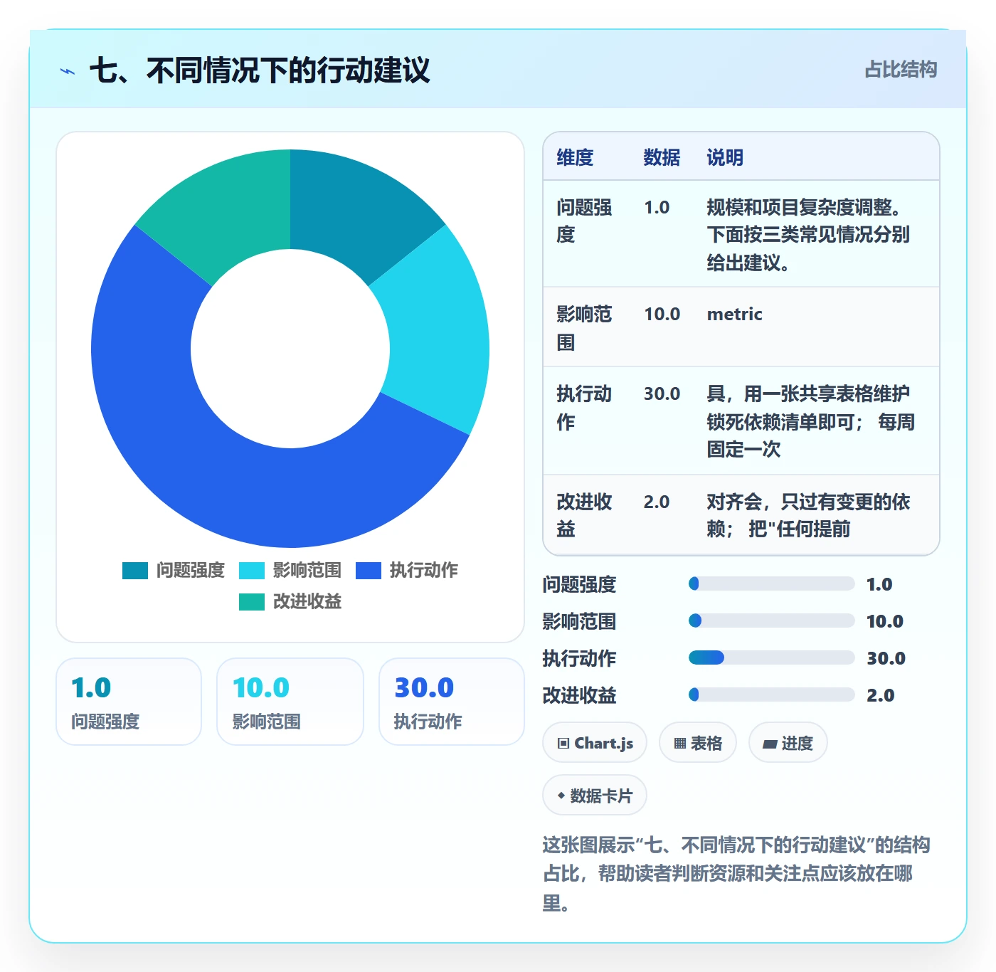 七、不同情况下的行动建议