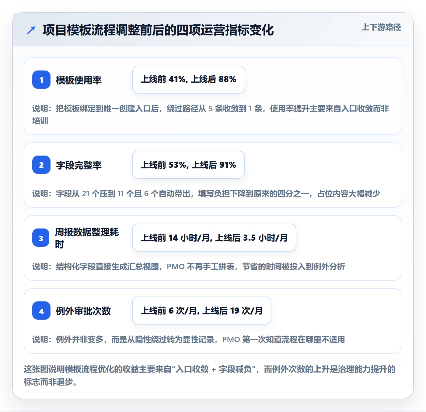 项目模板如何做好模板流程?项目经理入门指南与操作步骤
