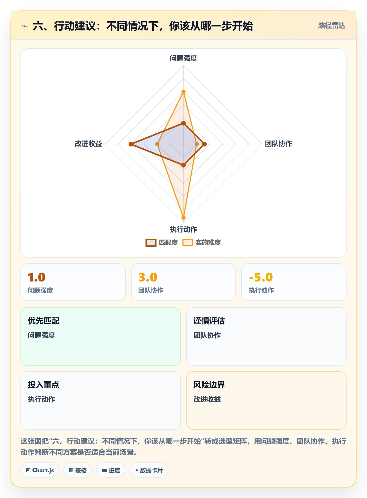 六、行动建议:不同情况下,你该从哪一步开始
