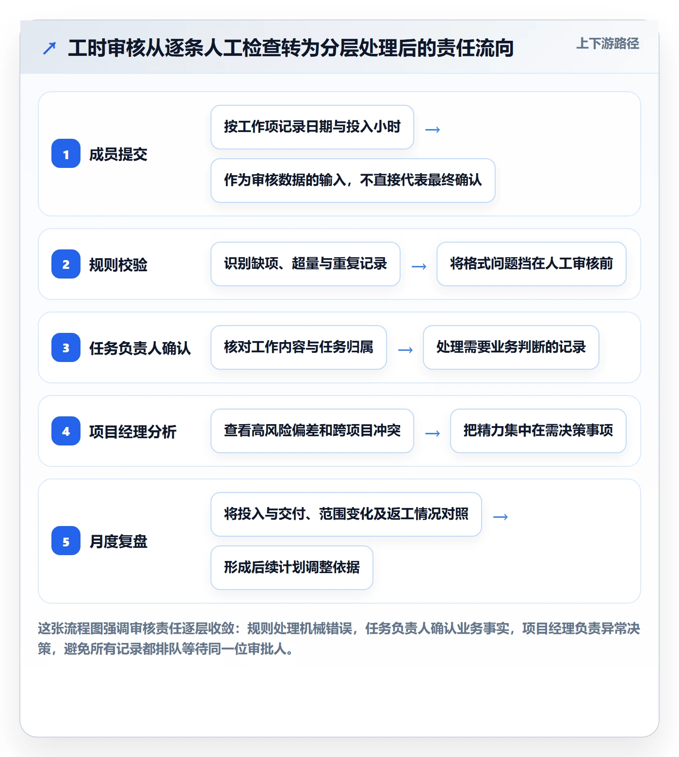 工时审核落地方案：项目经理开展工时管理的效率提升案例解析