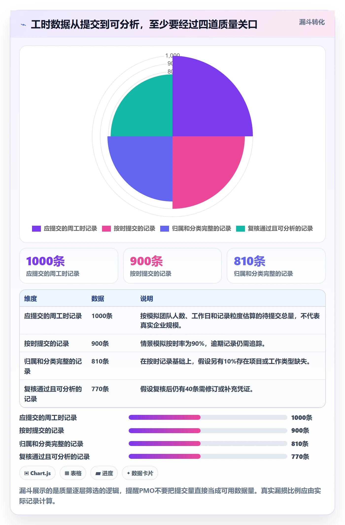 工时表Timesheet教程：PMO最佳实践，避坑指南