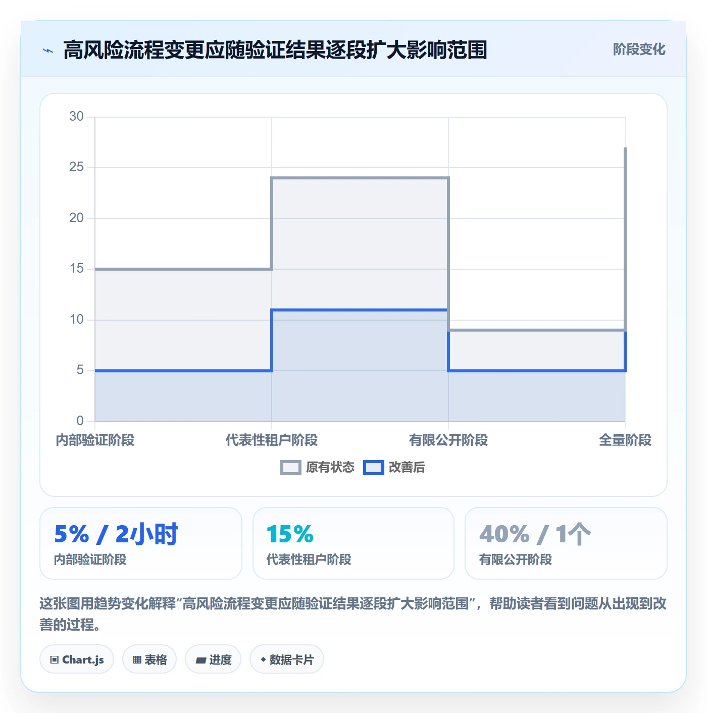 上线计划流程与规范：产品经理发布管理数据分析关键指标