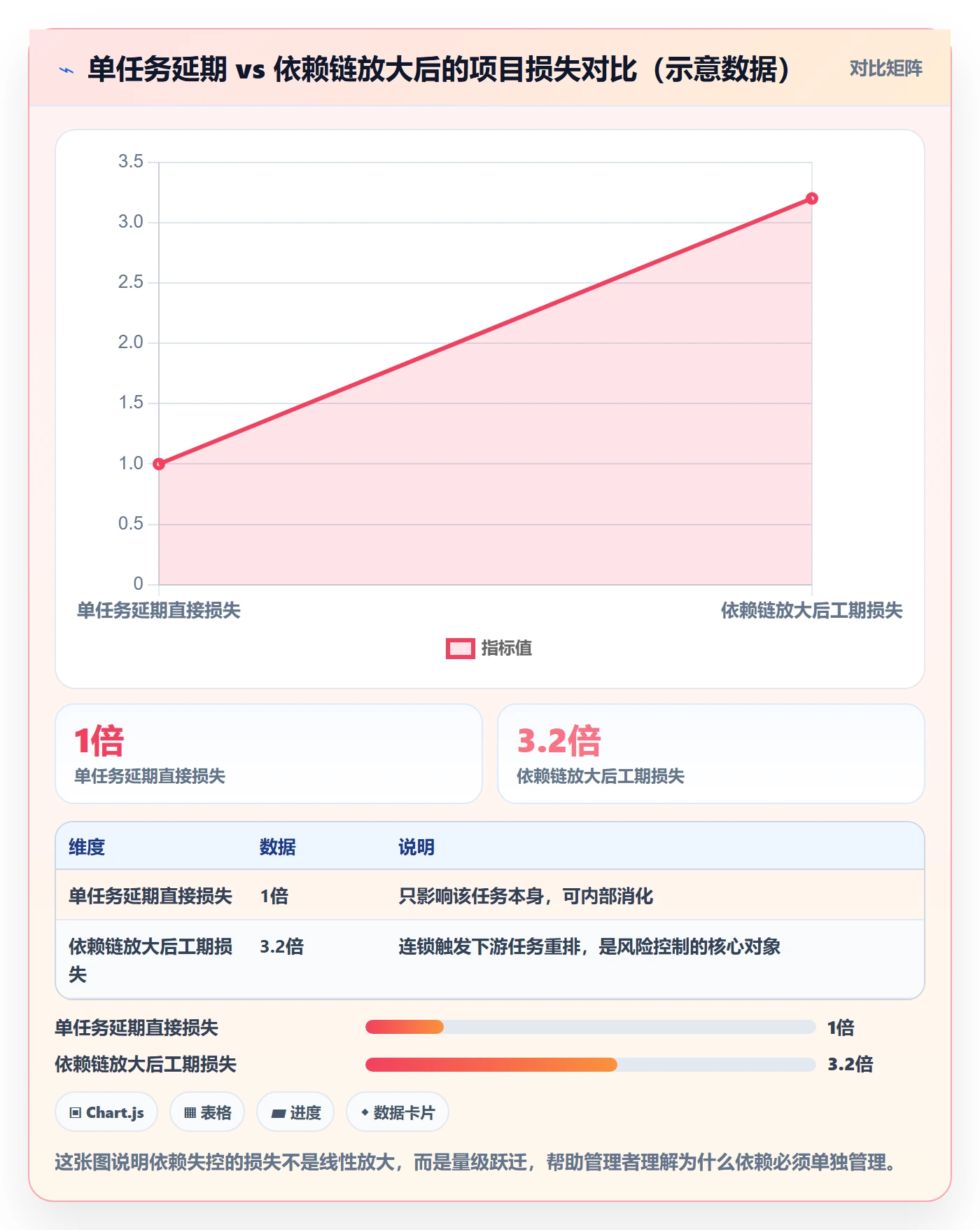 依赖关系怎么做？企业管理者风险控制：任务依赖从0到1