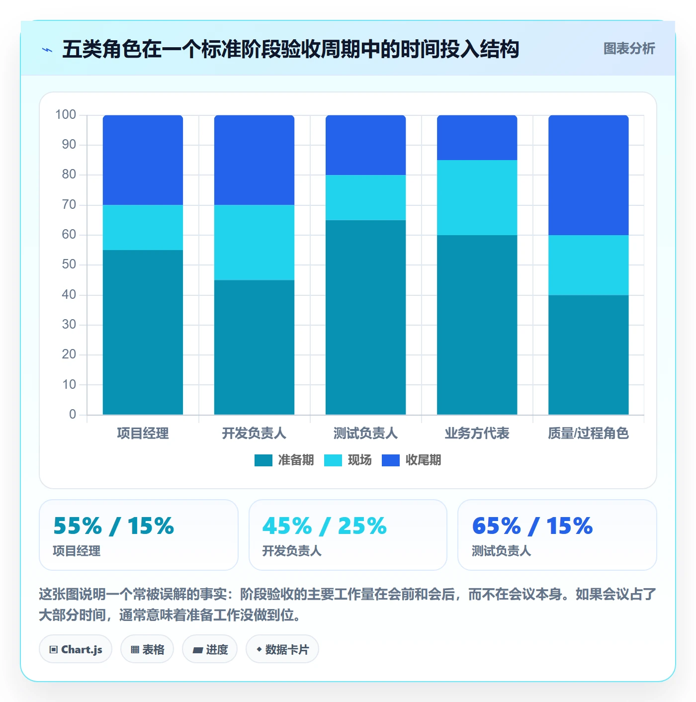 阶段验收管理方法大全：项目成员项目阶段落地方案落地清单