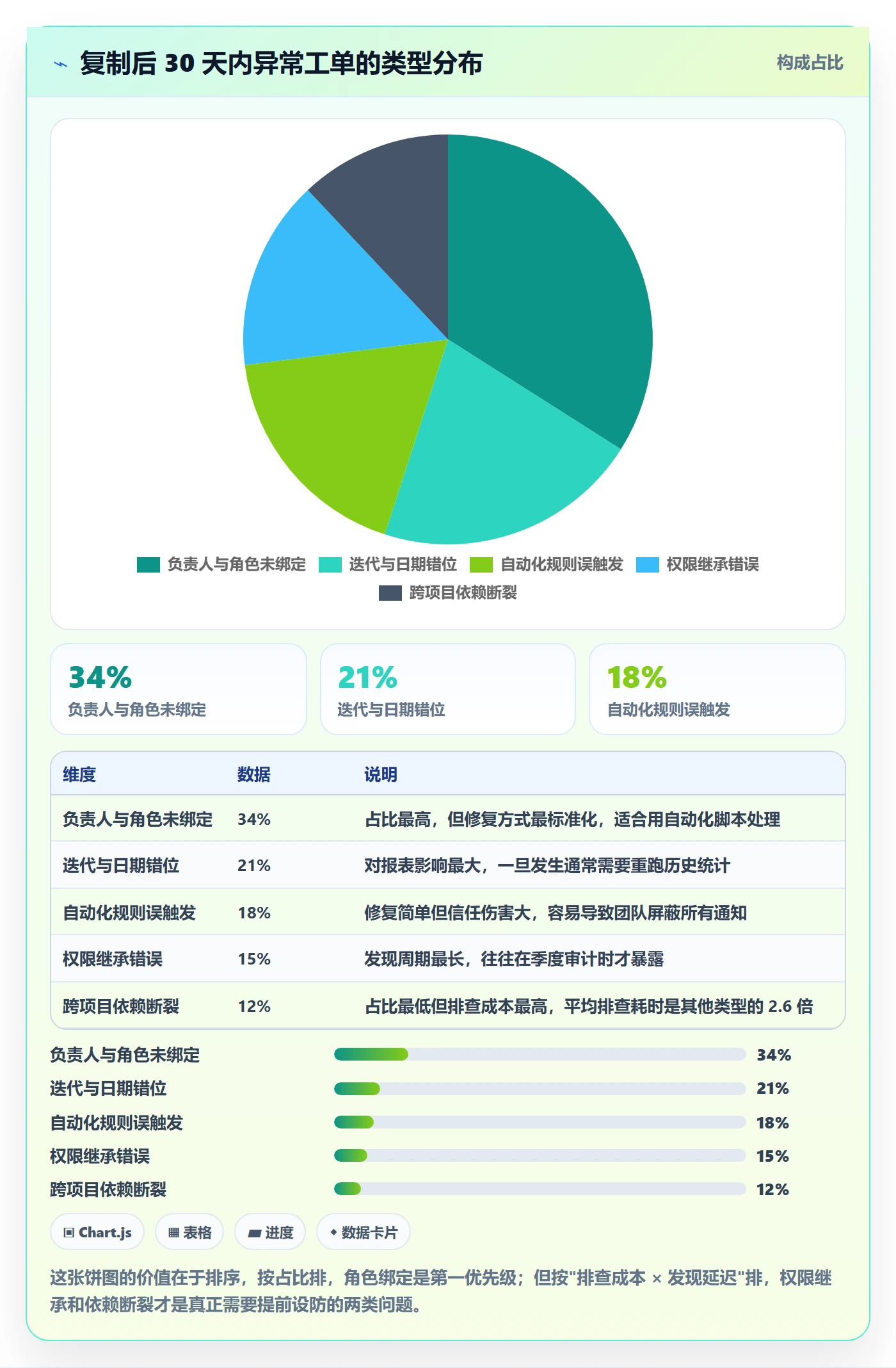 复制项目最佳实践:项目成员项目模板实操方法,常见问题