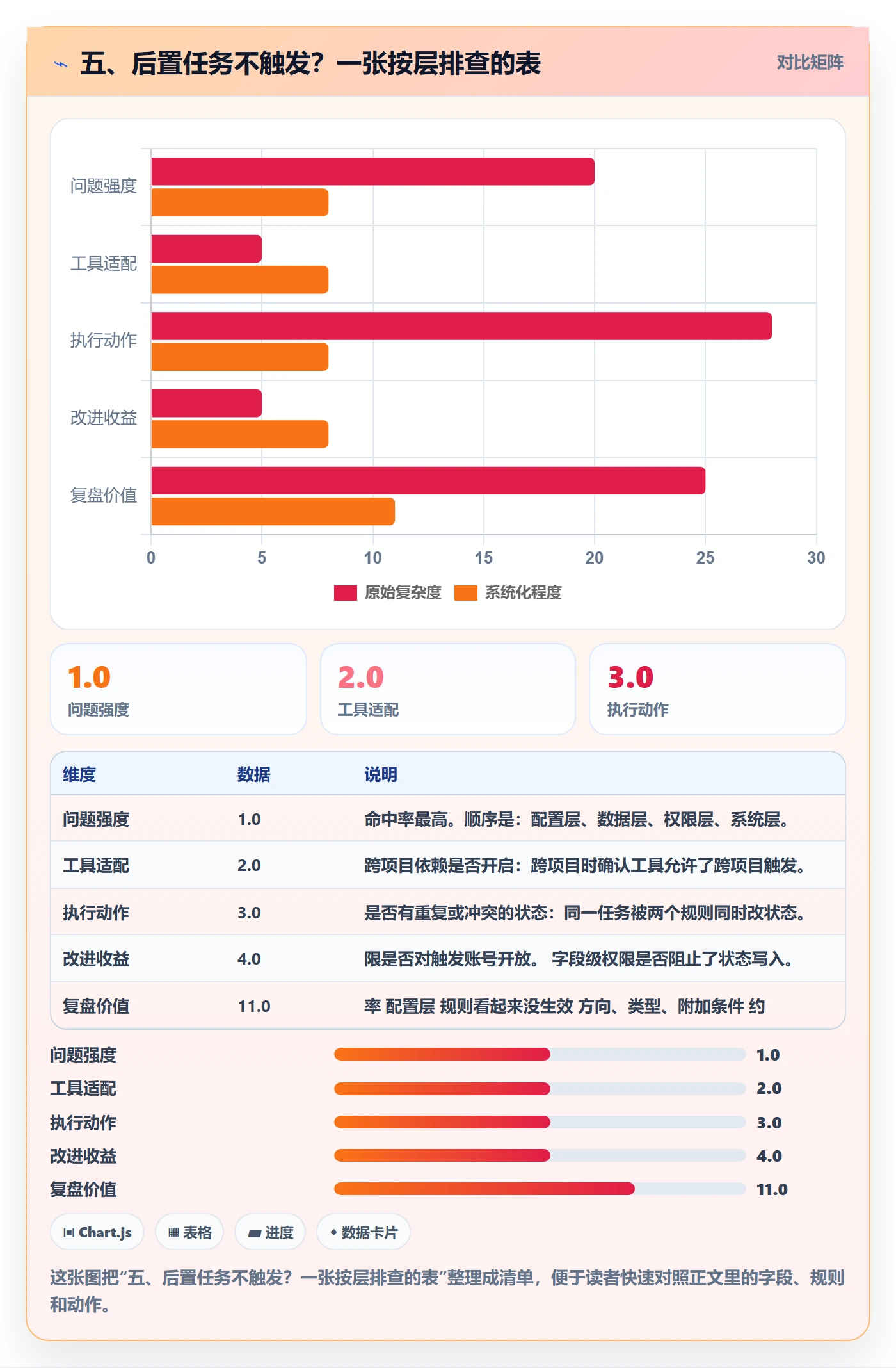 五、后置任务不触发?一张按层排查的表