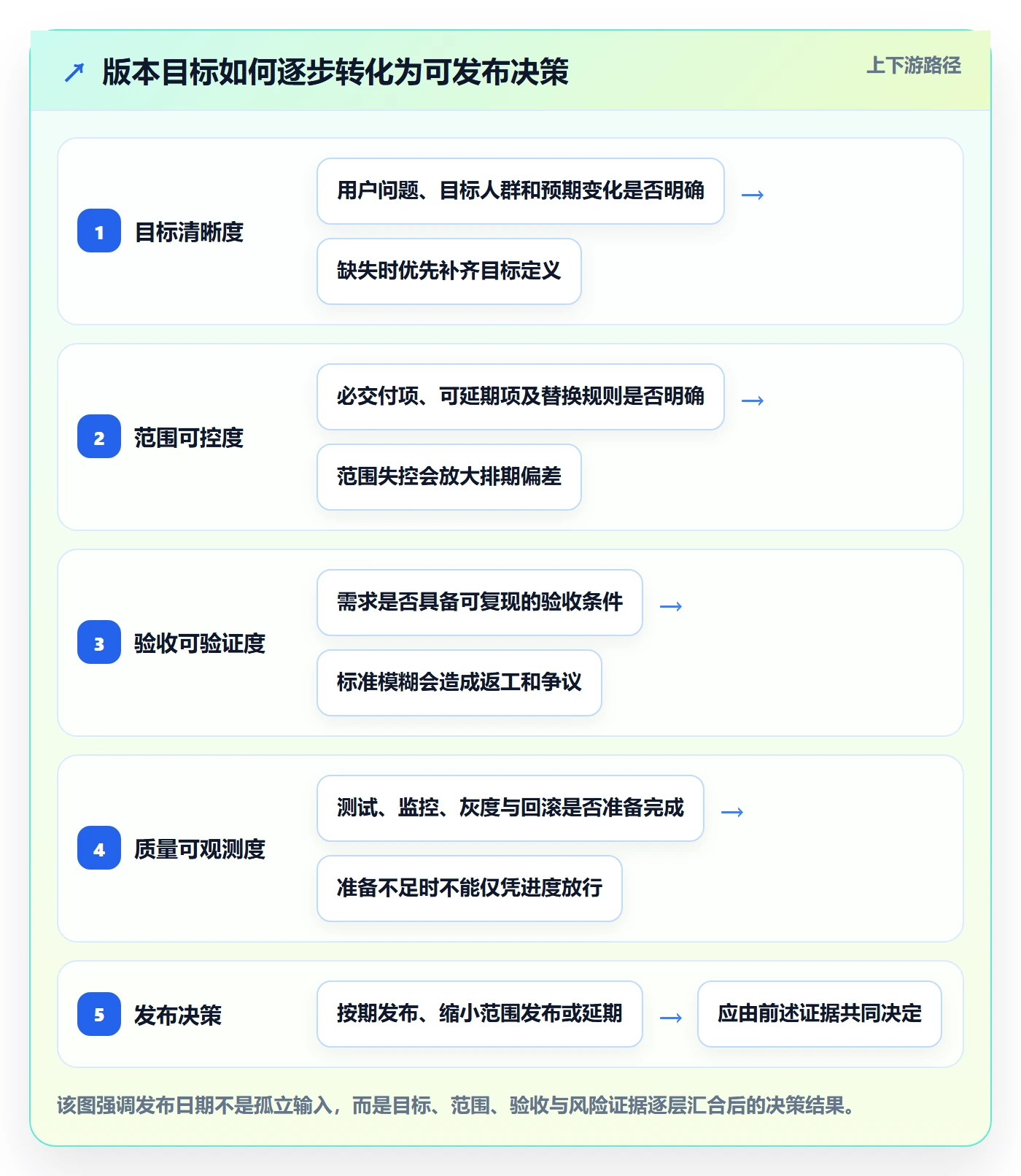 版本发布时间管理指南：产品经理如何做好版本管理，流程优化全流程