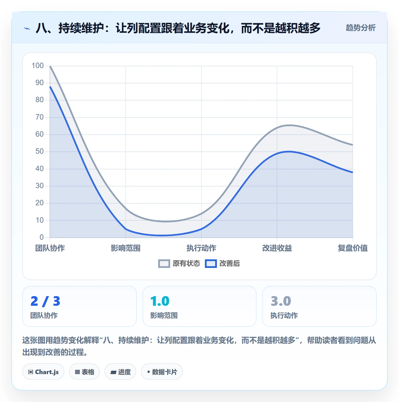 八、持续维护:让列配置跟着业务变化,而不是越积越多