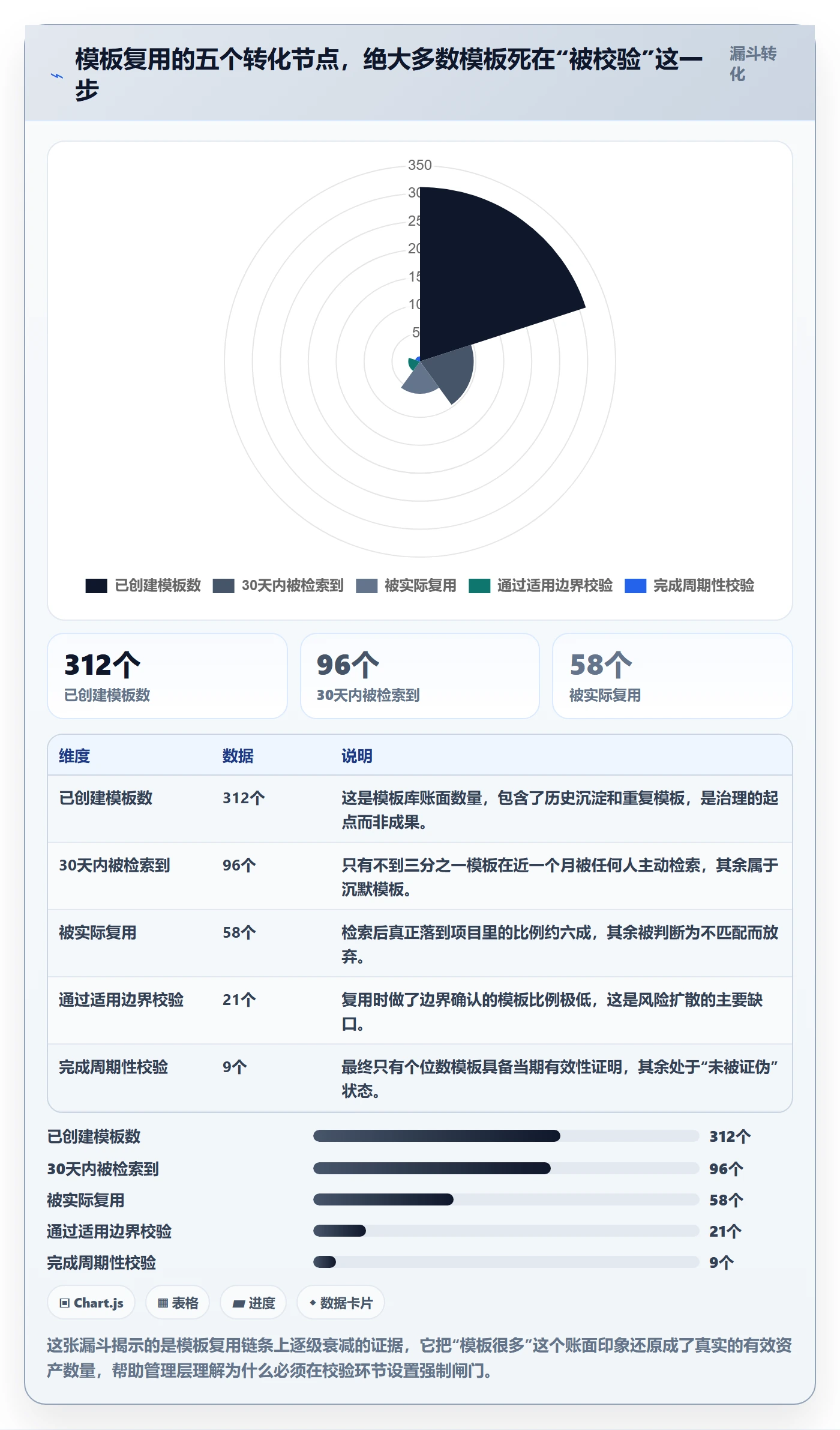 模板复用管理方法大全：管理层项目模板风险控制落地清单