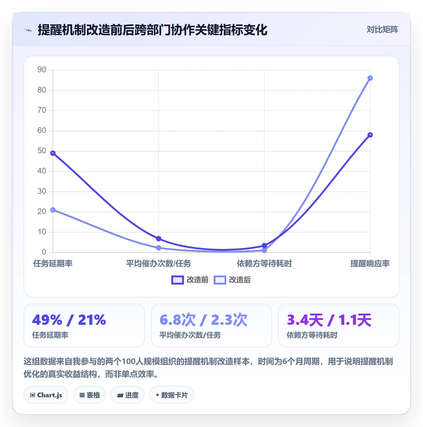 提前提醒怎么做？跨部门团队流程优化：任务提醒从0到1