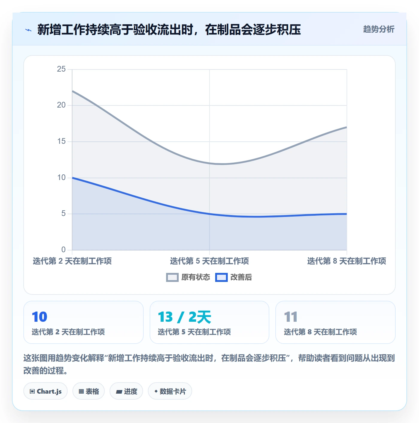 迭代进度怎么做?实施团队协同管理:迭代管理从0到1
