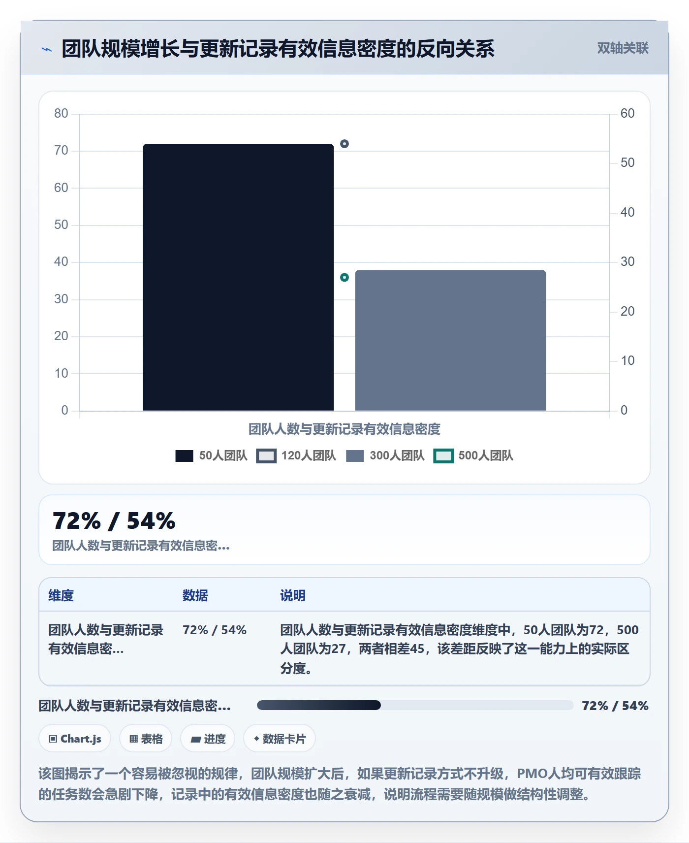 进度跟踪如何做好更新记录?PMO流程优化与操作步骤