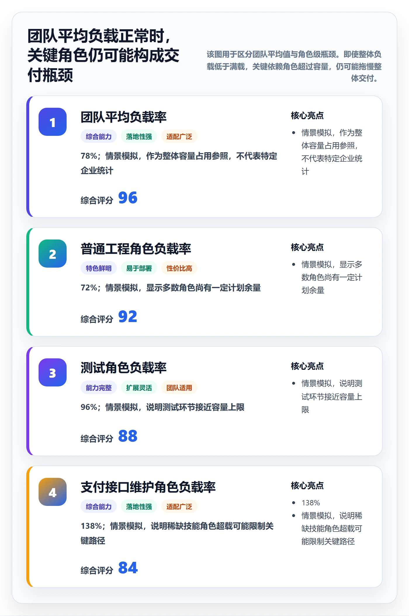 产能流程与规范：研发团队资源负载数据分析关键指标