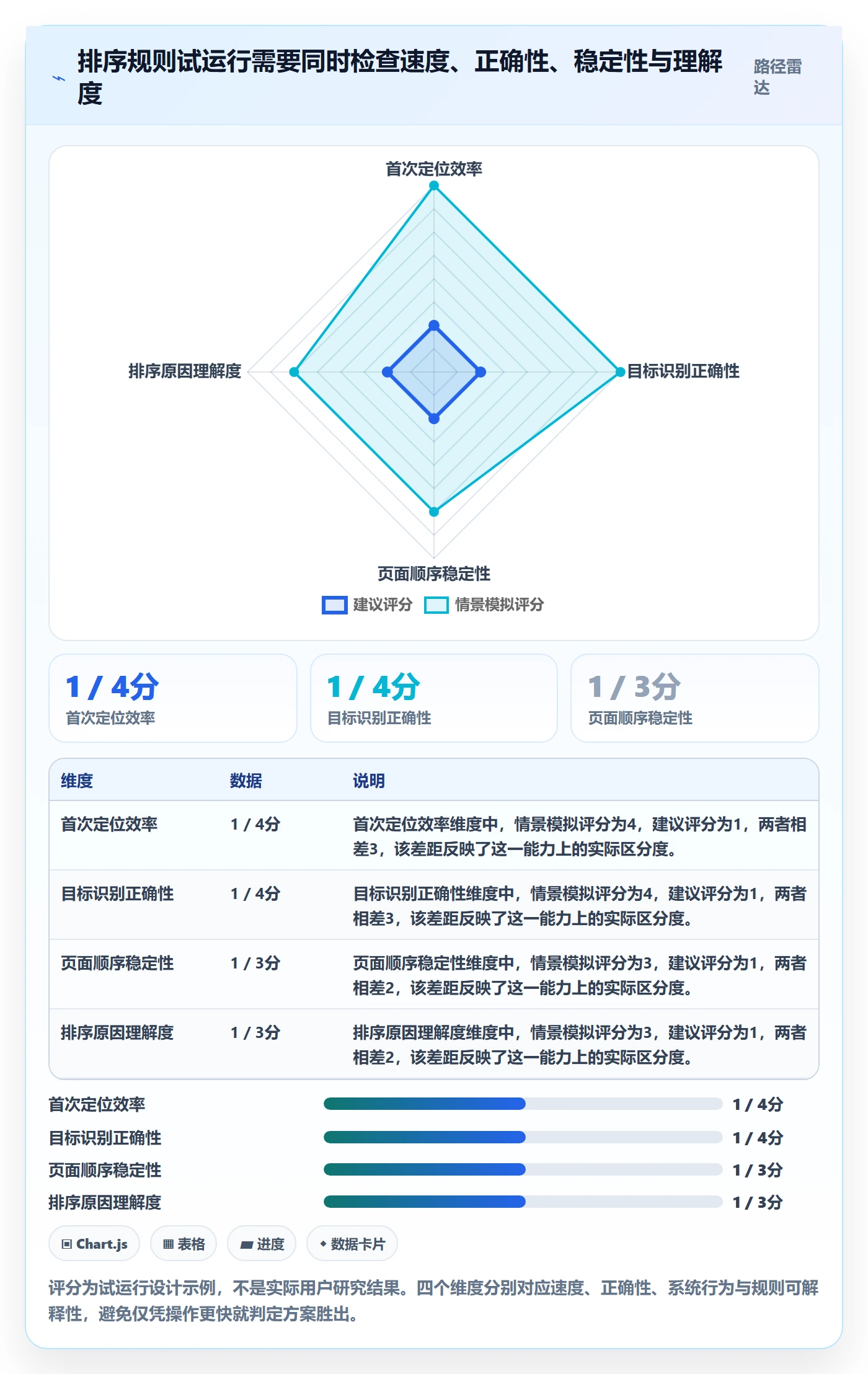 列表视图排序教程：管理层制度设计，避坑指南
