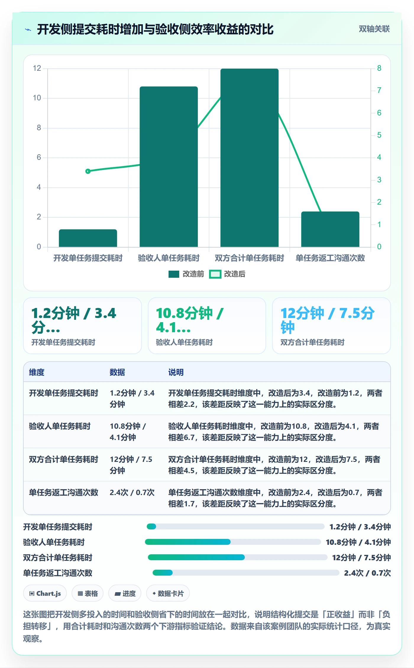 提交最佳实践：项目成员任务验收效率提升，常见问题