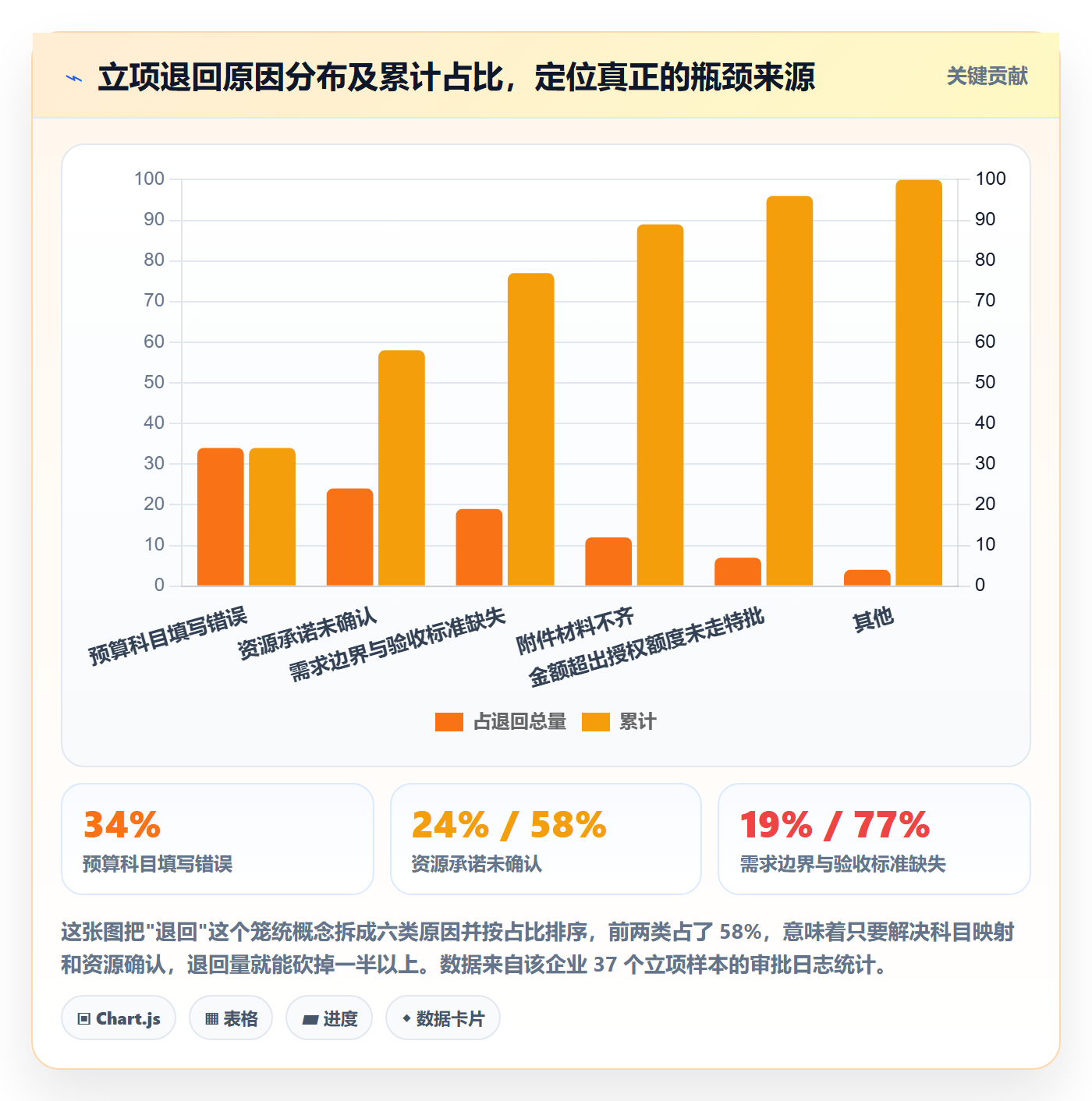 预算流程与规范：项目负责人项目立项流程优化关键指标