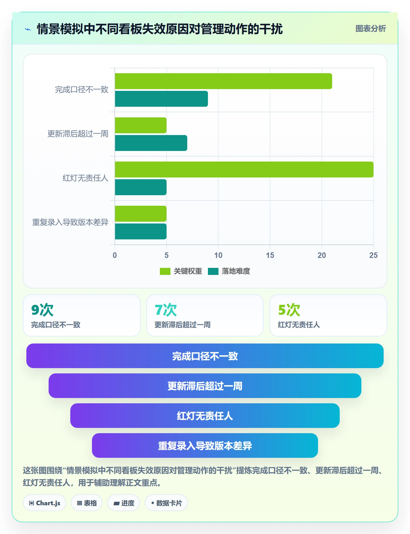 已完成流程与规范：项目经理看板实操方法关键指标