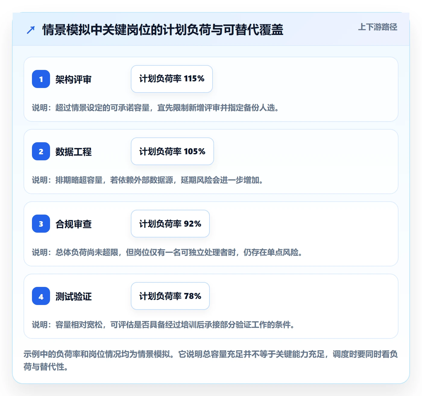 团队最佳实践：管理层资源管理流程优化，常见问题
