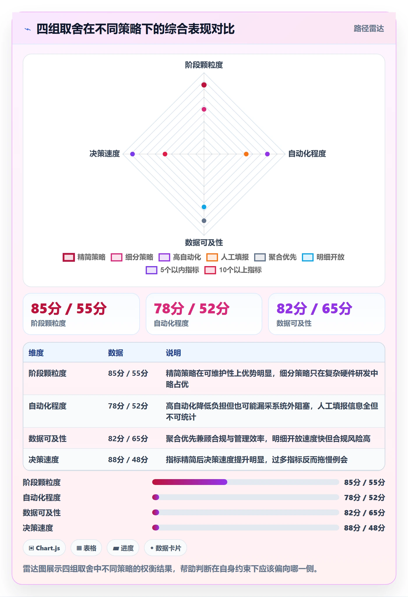 阶段状态实操方法：管理层提升项目阶段效率的数据分析方法与模板