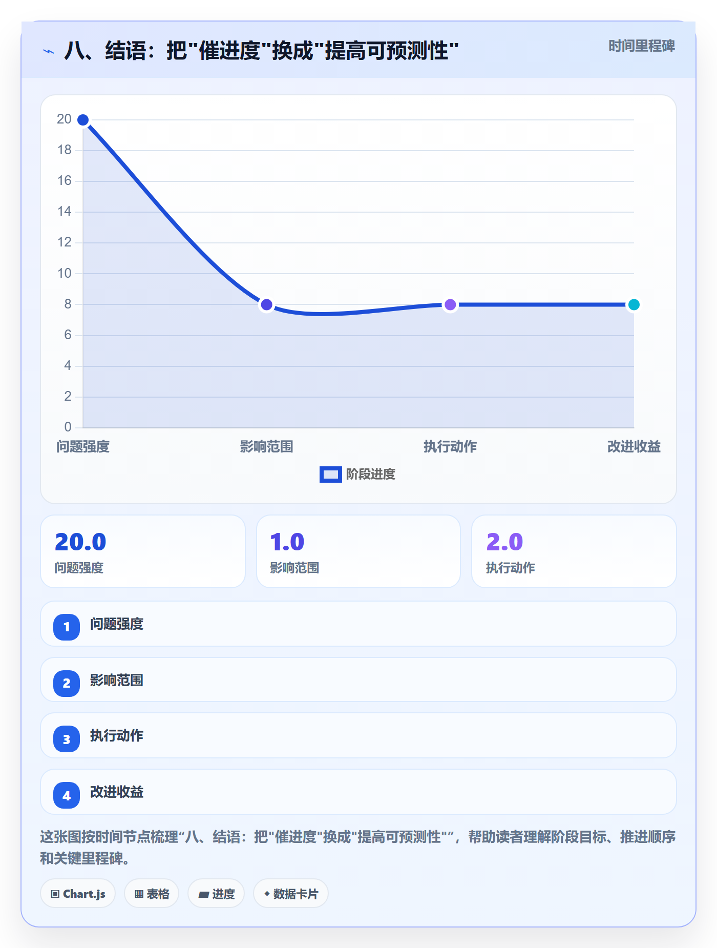 八、结语:把"催进度"换成"提高可预测性"