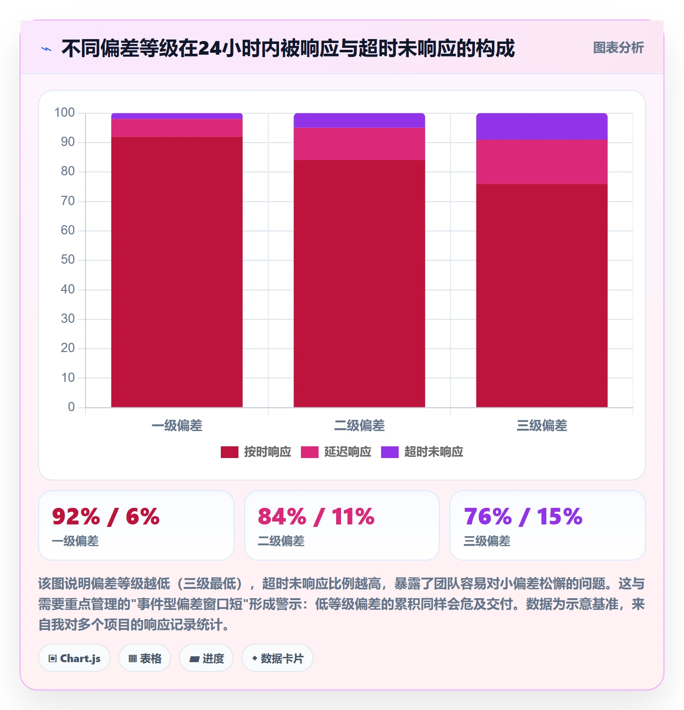 进度偏差实操方法:项目经理提升进度管理效率的流程优化方法与模板