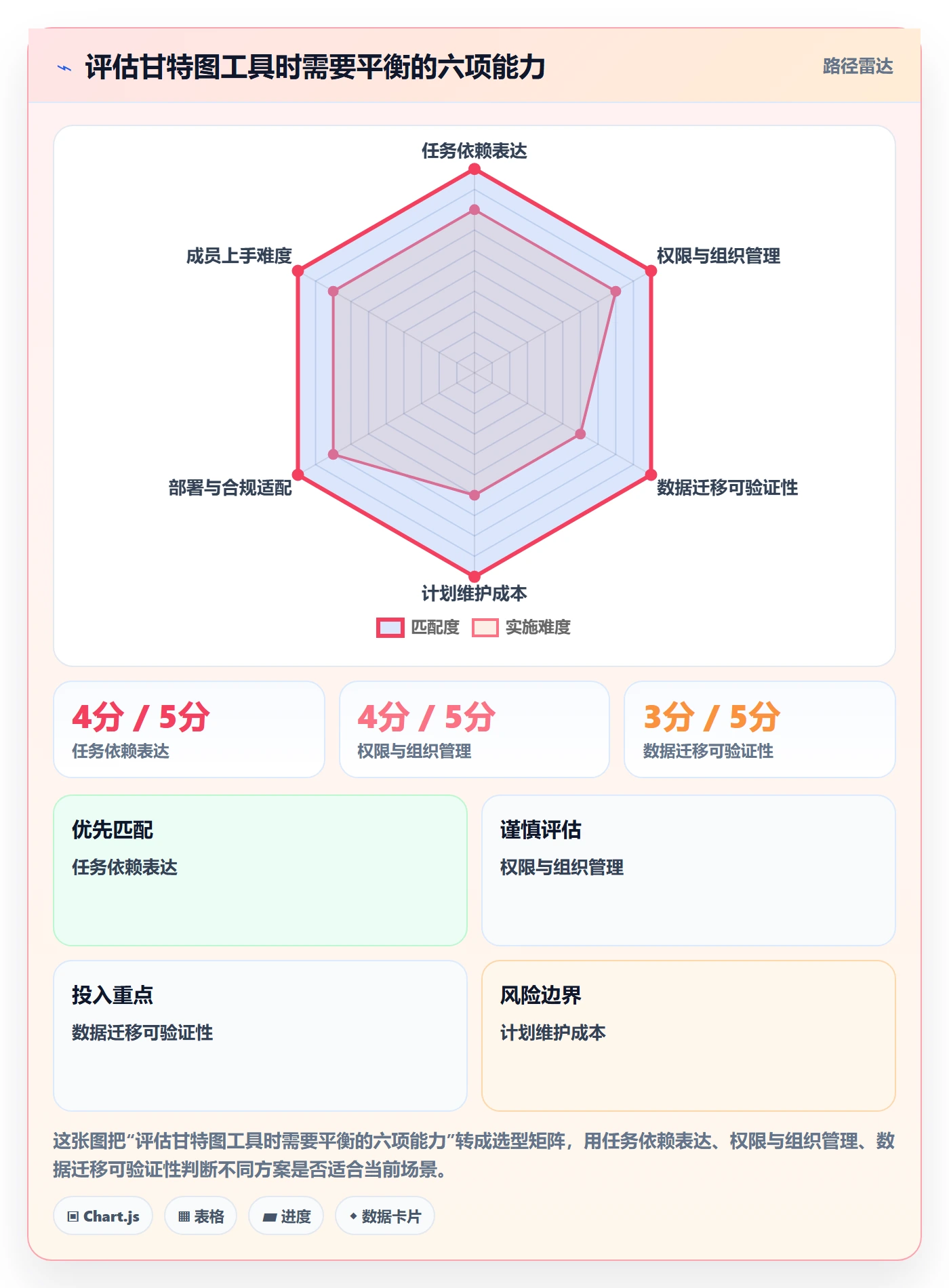 任务条怎么做？项目成员制度设计：甘特图从0到1