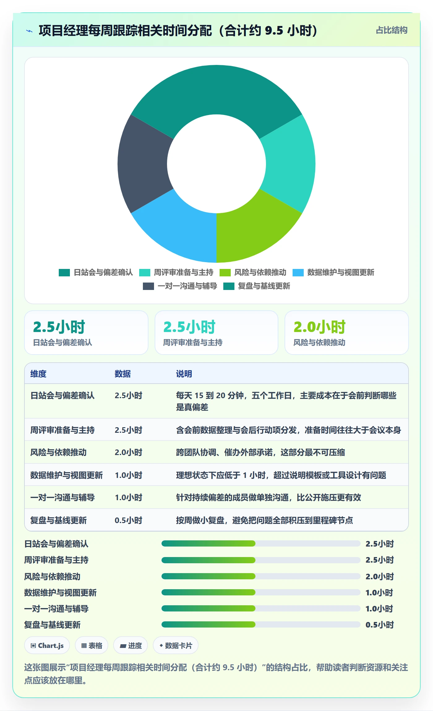跟踪怎么做？项目经理落地方案：进度跟踪从0到1