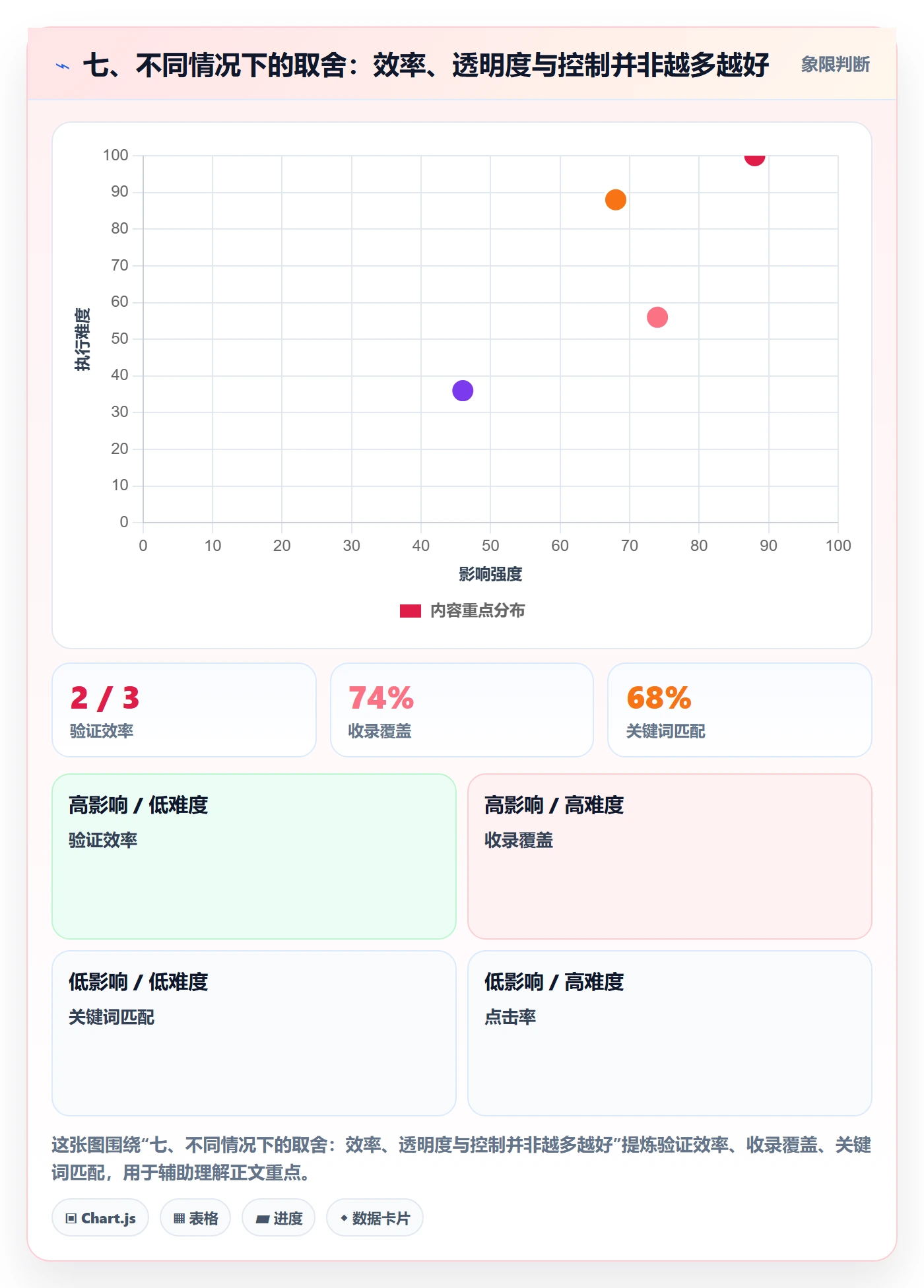 七、不同情况下的取舍:效率、透明度与控制并非越多越好