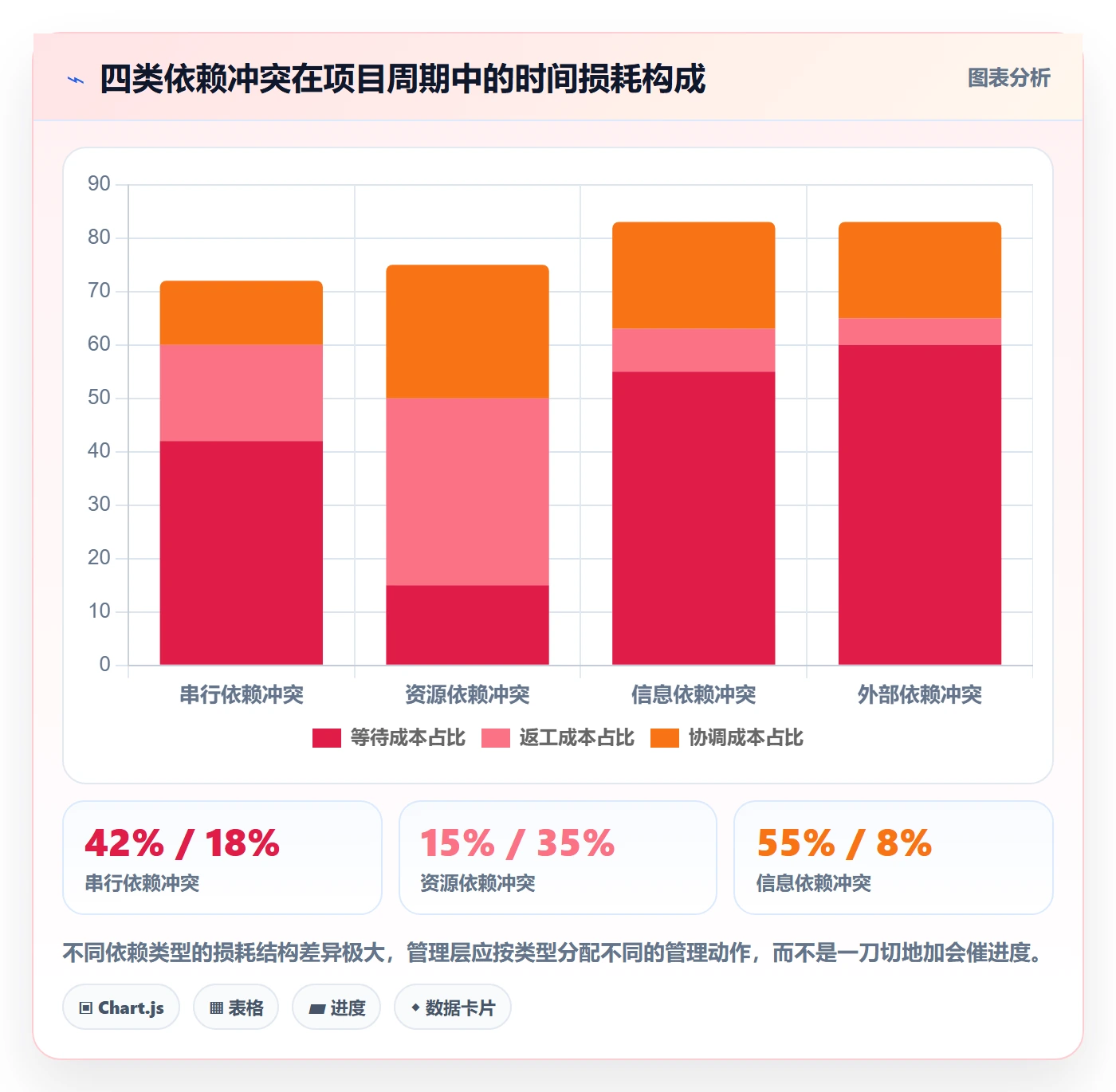 依赖冲突实操方法:管理层提升任务依赖效率的最佳实践方法与模板