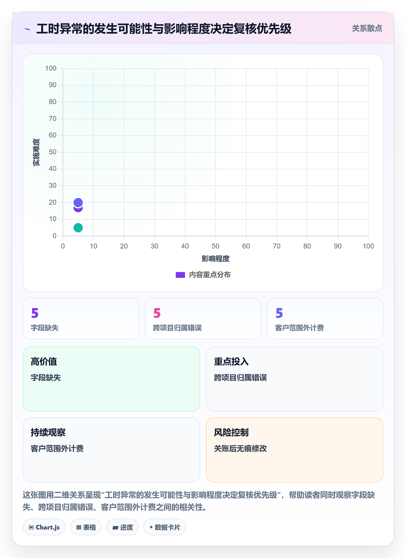 审批管理方法大全：项目经理工时表风险控制落地清单