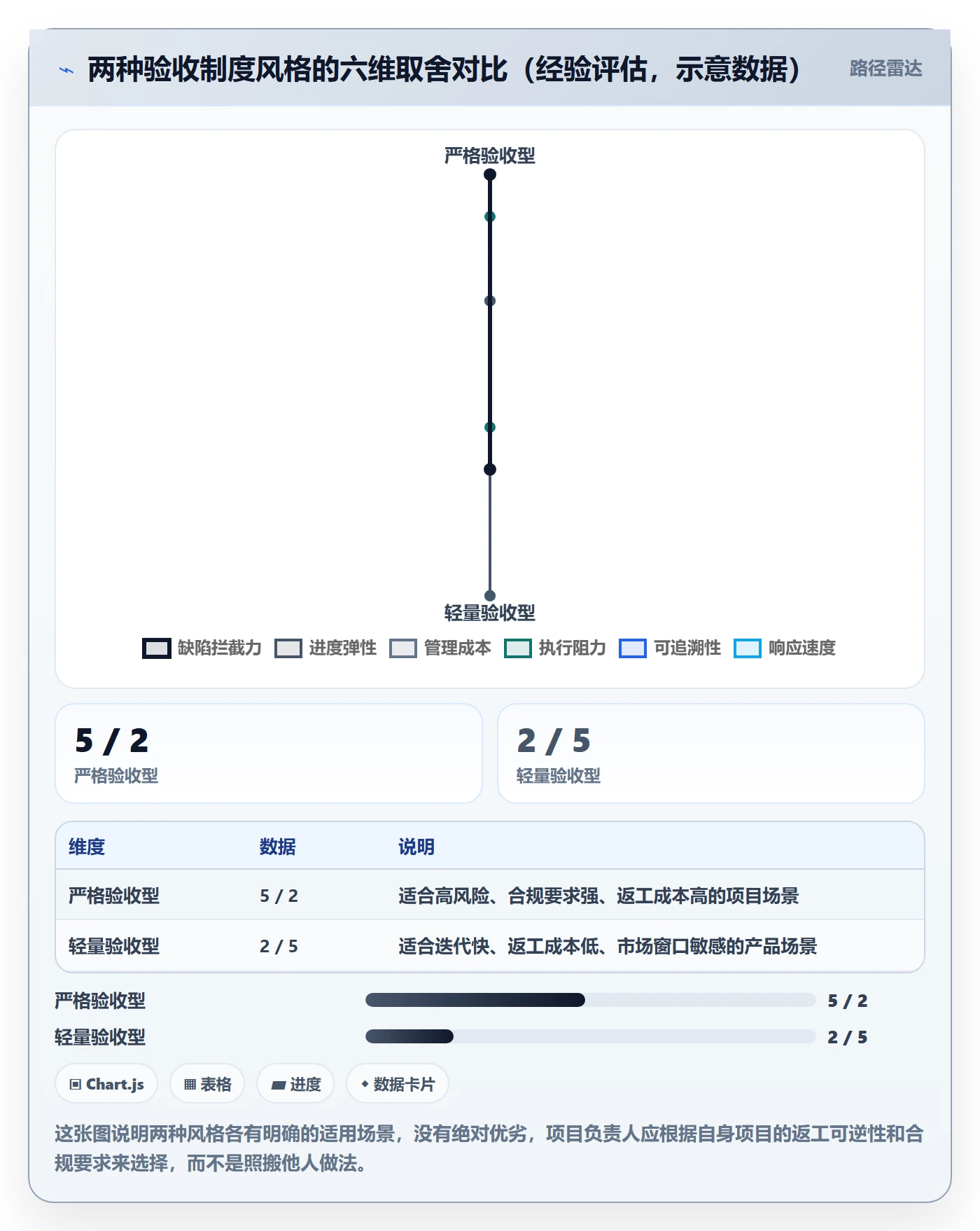 阶段验收实操方法:项目负责人提升项目阶段效率的制度设计方法与模板