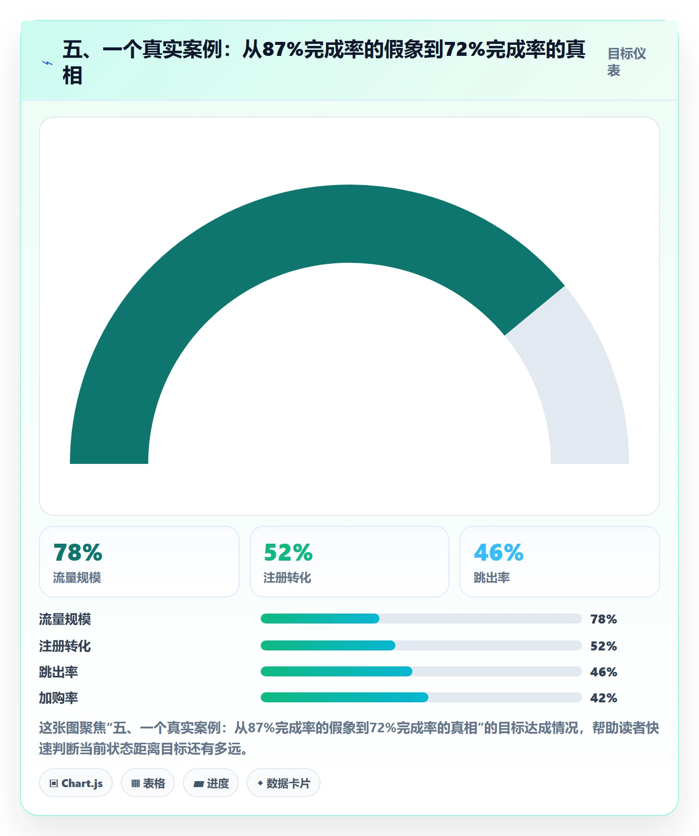 五、一个真实案例:从87%完成率的假象到72%完成率的真相