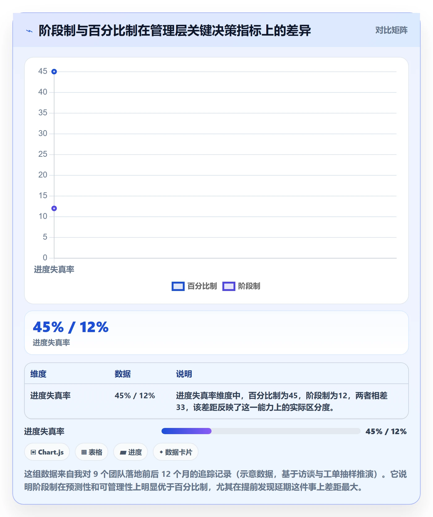 阶段状态怎么做？管理层最佳实践：项目阶段从0到1