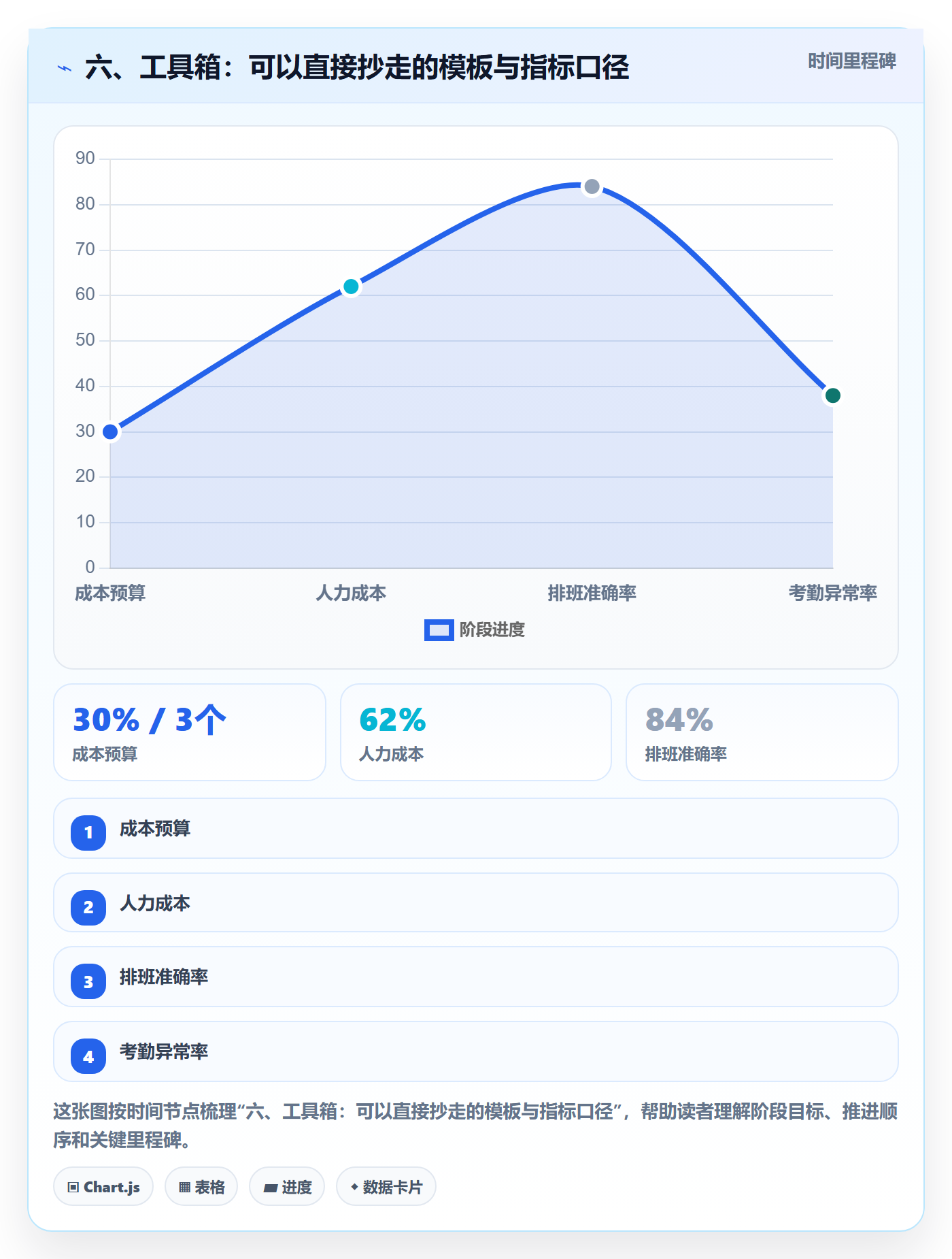 六、工具箱:可以直接抄走的模板与指标口径