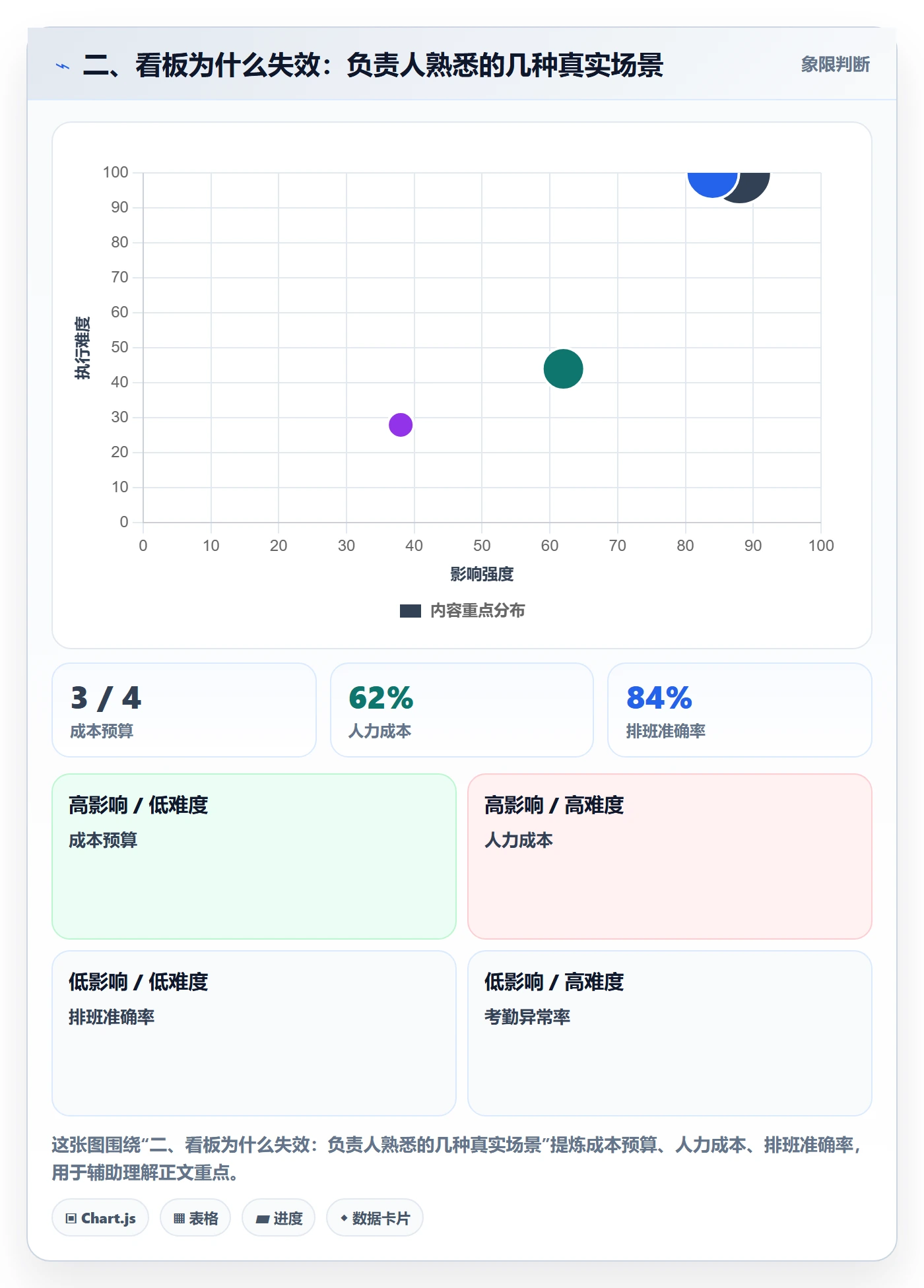 二、看板为什么失效：负责人熟悉的几种真实场景