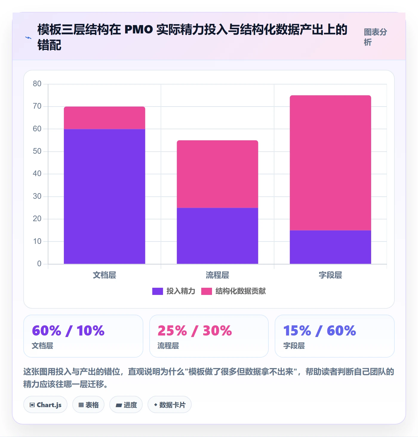 标准项目管理指南：PMO如何做好项目模板，数据分析全流程