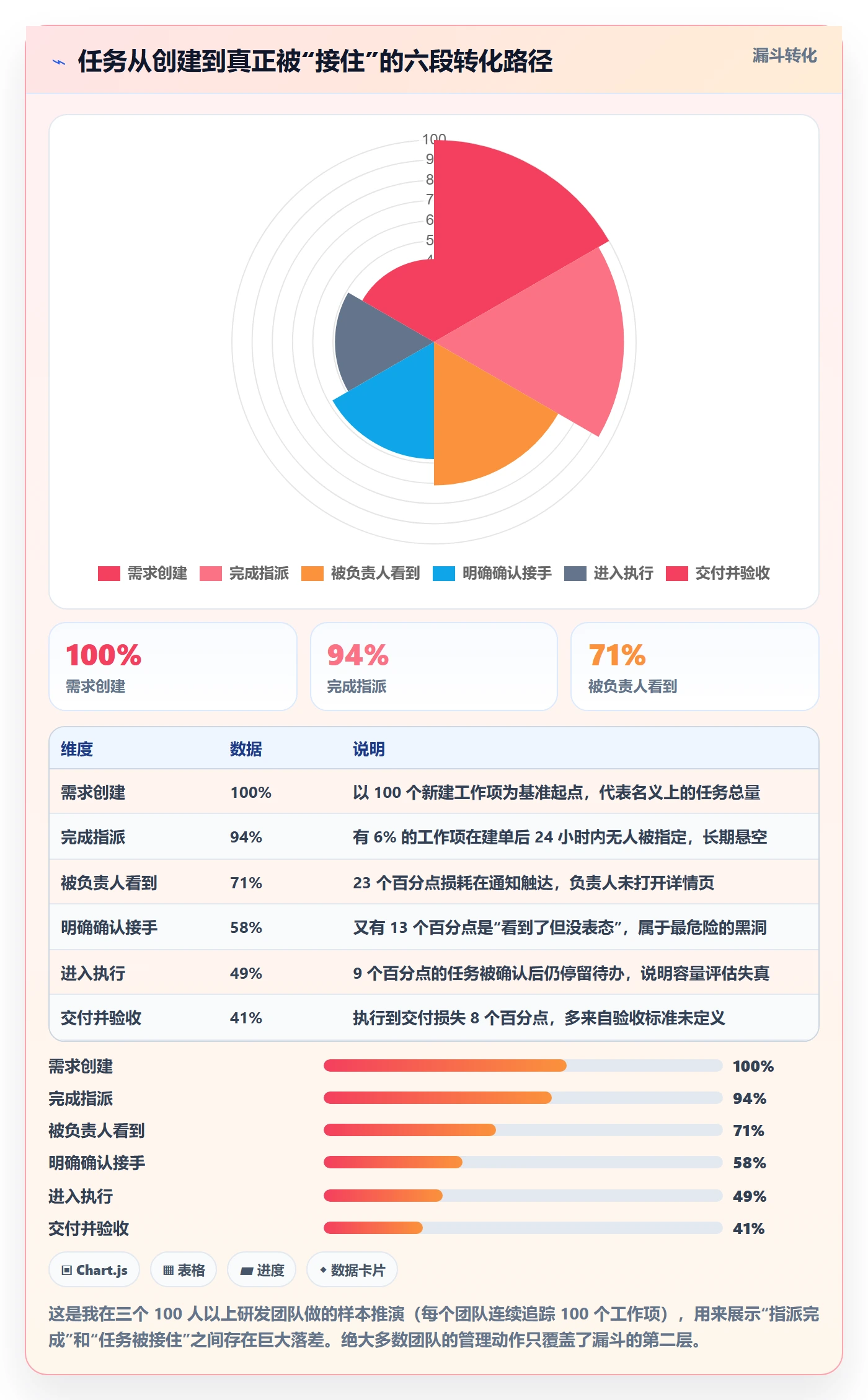 指派怎么做？研发团队数据分析：任务分派从0到1