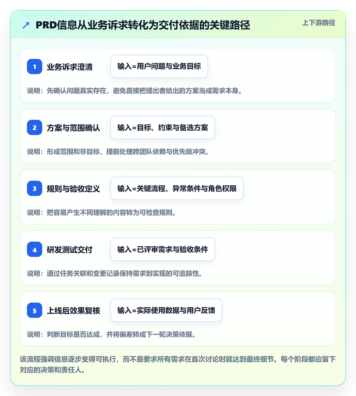 PRD最佳实践:PMO产品需求入门指南,常见问题