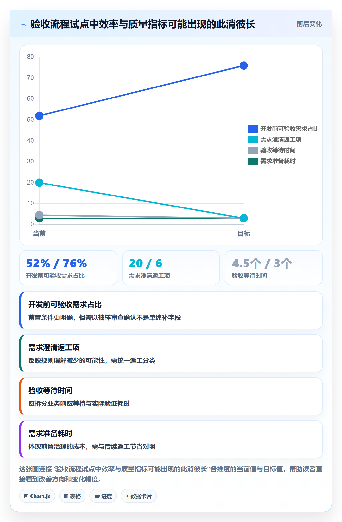 验收条件流程与规范：PMO产品需求流程优化关键指标