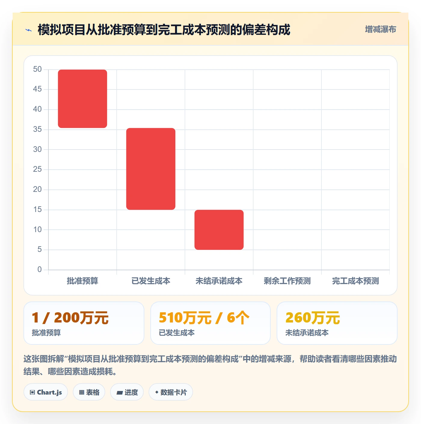 项目成本流程与规范:管理层成本管理最佳实践关键指标