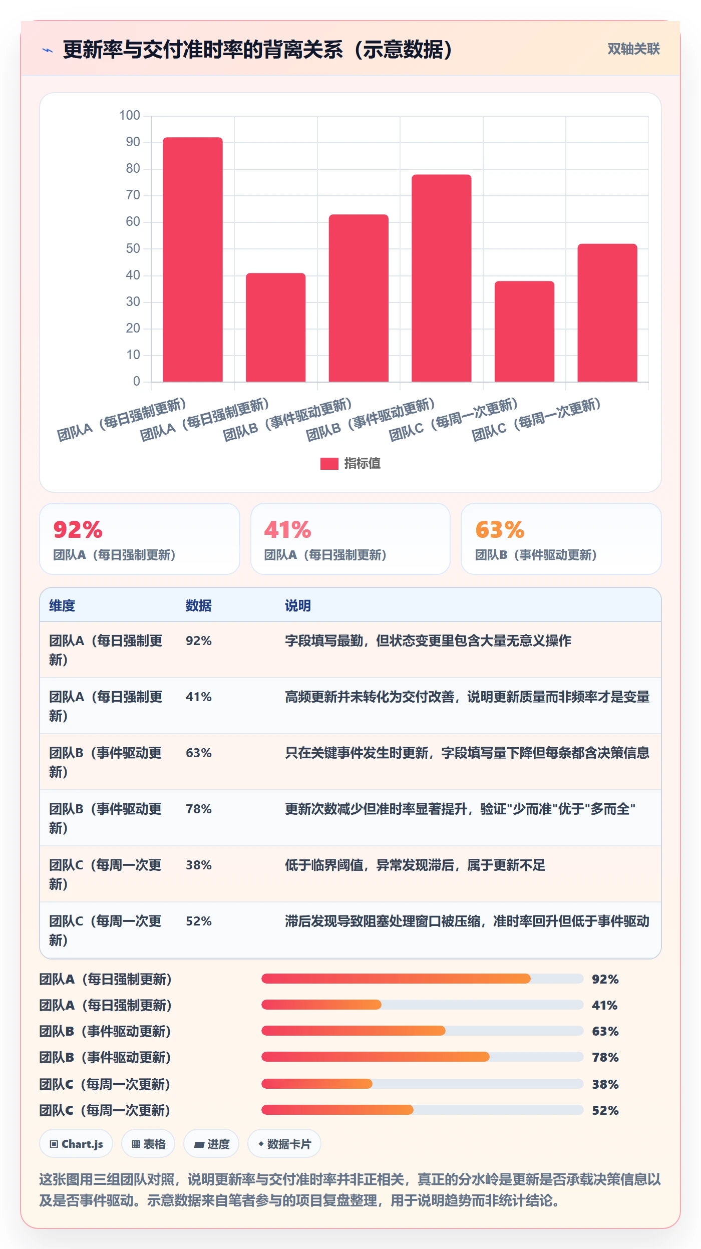 进度管理进度更新教程：产品经理制度设计，避坑指南