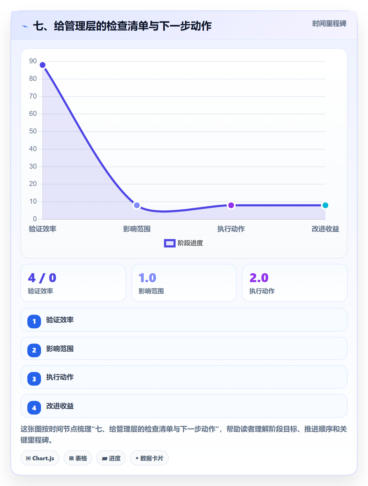 七、给管理层的检查清单与下一步动作