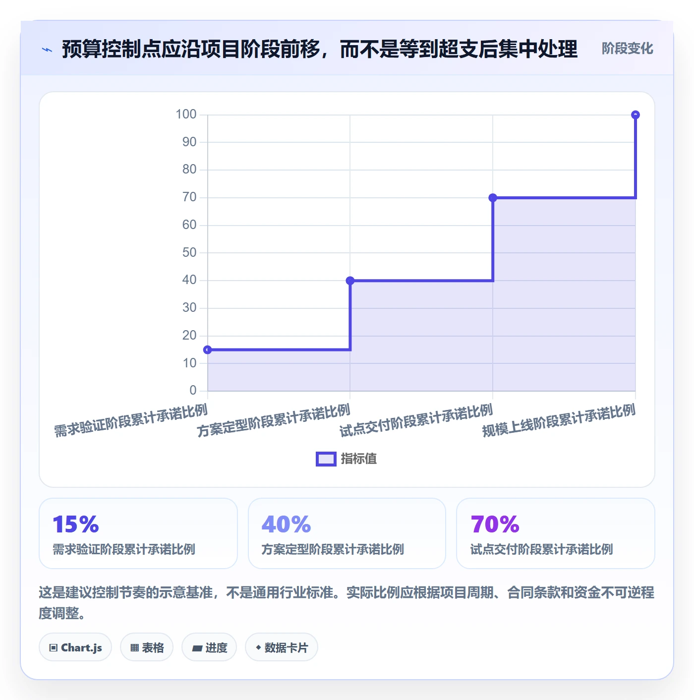 预算调整流程与规范:产品经理预算管理实操方法关键指标