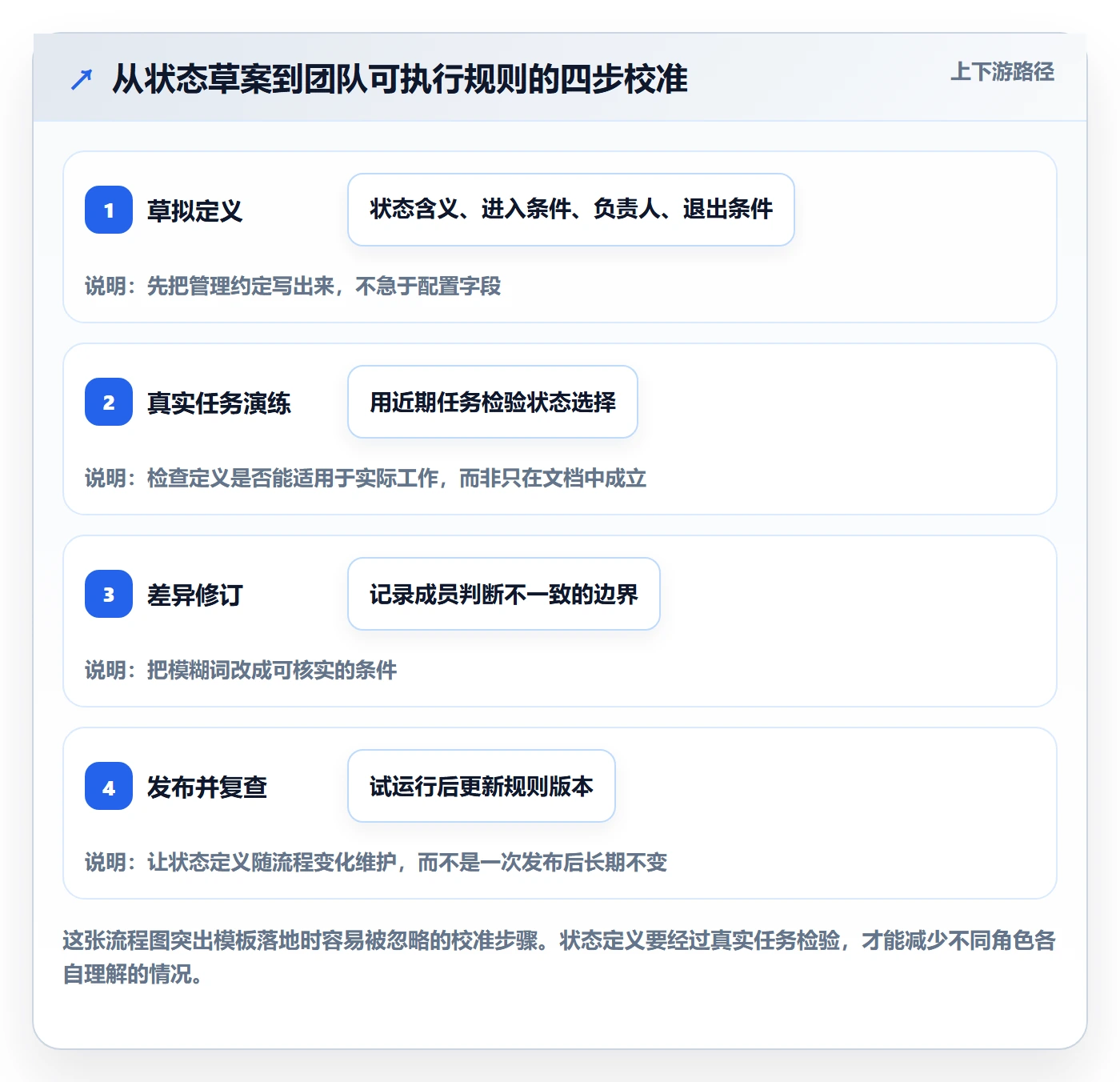 自定义状态实操方法:项目经理提升看板效率的风险控制方法与模板